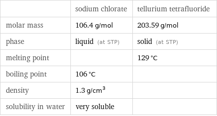  | sodium chlorate | tellurium tetrafluoride molar mass | 106.4 g/mol | 203.59 g/mol phase | liquid (at STP) | solid (at STP) melting point | | 129 °C boiling point | 106 °C |  density | 1.3 g/cm^3 |  solubility in water | very soluble | 