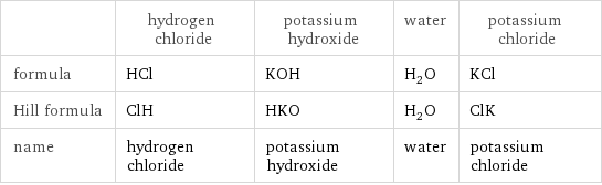  | hydrogen chloride | potassium hydroxide | water | potassium chloride formula | HCl | KOH | H_2O | KCl Hill formula | ClH | HKO | H_2O | ClK name | hydrogen chloride | potassium hydroxide | water | potassium chloride