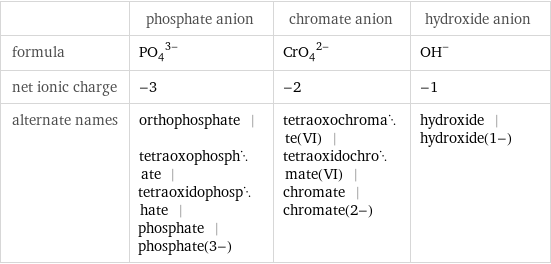  | phosphate anion | chromate anion | hydroxide anion formula | (PO_4)^(3-) | (CrO_4)^(2-) | (OH)^- net ionic charge | -3 | -2 | -1 alternate names | orthophosphate | tetraoxophosphate | tetraoxidophosphate | phosphate | phosphate(3-) | tetraoxochromate(VI) | tetraoxidochromate(VI) | chromate | chromate(2-) | hydroxide | hydroxide(1-)