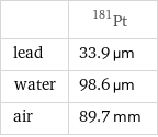  | Pt-181 lead | 33.9 µm water | 98.6 µm air | 89.7 mm