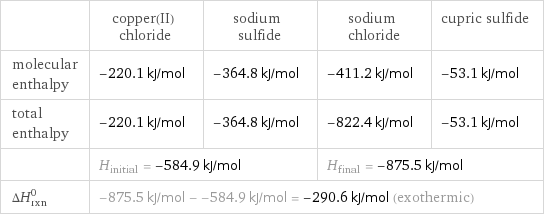  | copper(II) chloride | sodium sulfide | sodium chloride | cupric sulfide molecular enthalpy | -220.1 kJ/mol | -364.8 kJ/mol | -411.2 kJ/mol | -53.1 kJ/mol total enthalpy | -220.1 kJ/mol | -364.8 kJ/mol | -822.4 kJ/mol | -53.1 kJ/mol  | H_initial = -584.9 kJ/mol | | H_final = -875.5 kJ/mol |  ΔH_rxn^0 | -875.5 kJ/mol - -584.9 kJ/mol = -290.6 kJ/mol (exothermic) | | |  