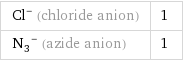 Cl^- (chloride anion) | 1 (N_3)^- (azide anion) | 1