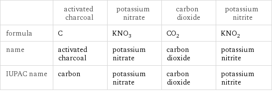  | activated charcoal | potassium nitrate | carbon dioxide | potassium nitrite formula | C | KNO_3 | CO_2 | KNO_2 name | activated charcoal | potassium nitrate | carbon dioxide | potassium nitrite IUPAC name | carbon | potassium nitrate | carbon dioxide | potassium nitrite