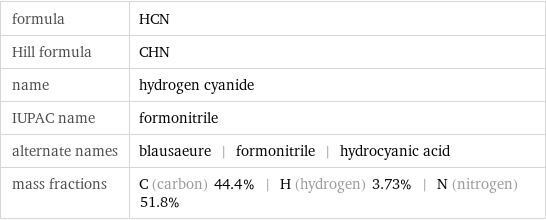 formula | HCN Hill formula | CHN name | hydrogen cyanide IUPAC name | formonitrile alternate names | blausaeure | formonitrile | hydrocyanic acid mass fractions | C (carbon) 44.4% | H (hydrogen) 3.73% | N (nitrogen) 51.8%