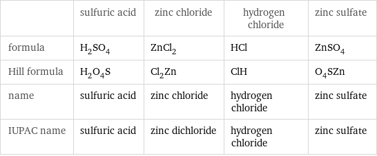  | sulfuric acid | zinc chloride | hydrogen chloride | zinc sulfate formula | H_2SO_4 | ZnCl_2 | HCl | ZnSO_4 Hill formula | H_2O_4S | Cl_2Zn | ClH | O_4SZn name | sulfuric acid | zinc chloride | hydrogen chloride | zinc sulfate IUPAC name | sulfuric acid | zinc dichloride | hydrogen chloride | zinc sulfate