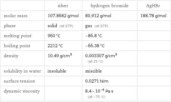  | silver | hydrogen bromide | AgHBr molar mass | 107.8682 g/mol | 80.912 g/mol | 188.78 g/mol phase | solid (at STP) | gas (at STP) |  melting point | 960 °C | -86.8 °C |  boiling point | 2212 °C | -66.38 °C |  density | 10.49 g/cm^3 | 0.003307 g/cm^3 (at 25 °C) |  solubility in water | insoluble | miscible |  surface tension | | 0.0271 N/m |  dynamic viscosity | | 8.4×10^-4 Pa s (at -75 °C) | 