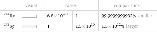  | visual | ratios | | comparisons Rn-214 | | 6.8×10^-11 | 1 | 99.9999999932% smaller Sg-272 | | 1 | 1.5×10^10 | 1.5×10^12% larger
