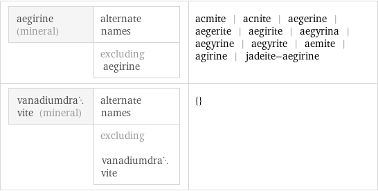 aegirine (mineral) | alternate names  | excluding aegirine | acmite | acnite | aegerine | aegerite | aegirite | aegyrina | aegyrine | aegyrite | aemite | agirine | jadeite-aegirine vanadiumdravite (mineral) | alternate names  | excluding vanadiumdravite | {}