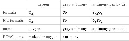  | oxygen | gray antimony | antimony pentoxide formula | O_2 | Sb | Sb_2O_5 Hill formula | O_2 | Sb | O_5Sb_2 name | oxygen | gray antimony | antimony pentoxide IUPAC name | molecular oxygen | antimony | 