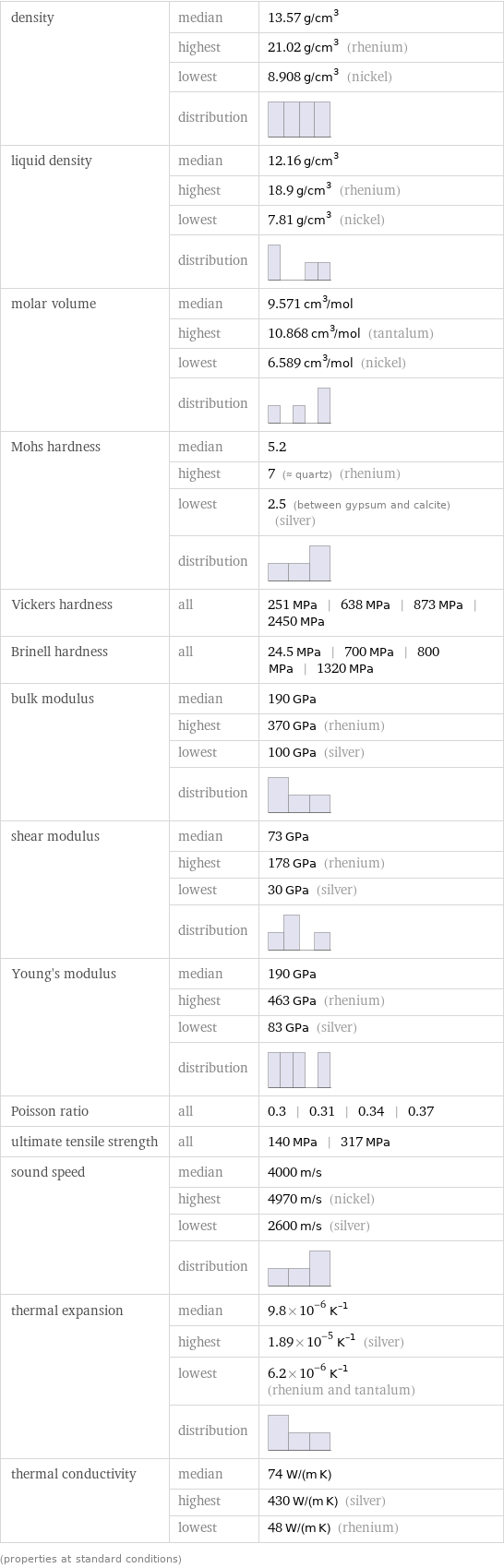 density | median | 13.57 g/cm^3  | highest | 21.02 g/cm^3 (rhenium)  | lowest | 8.908 g/cm^3 (nickel)  | distribution |  liquid density | median | 12.16 g/cm^3  | highest | 18.9 g/cm^3 (rhenium)  | lowest | 7.81 g/cm^3 (nickel)  | distribution |  molar volume | median | 9.571 cm^3/mol  | highest | 10.868 cm^3/mol (tantalum)  | lowest | 6.589 cm^3/mol (nickel)  | distribution |  Mohs hardness | median | 5.2  | highest | 7 (≈ quartz) (rhenium)  | lowest | 2.5 (between gypsum and calcite) (silver)  | distribution |  Vickers hardness | all | 251 MPa | 638 MPa | 873 MPa | 2450 MPa Brinell hardness | all | 24.5 MPa | 700 MPa | 800 MPa | 1320 MPa bulk modulus | median | 190 GPa  | highest | 370 GPa (rhenium)  | lowest | 100 GPa (silver)  | distribution |  shear modulus | median | 73 GPa  | highest | 178 GPa (rhenium)  | lowest | 30 GPa (silver)  | distribution |  Young's modulus | median | 190 GPa  | highest | 463 GPa (rhenium)  | lowest | 83 GPa (silver)  | distribution |  Poisson ratio | all | 0.3 | 0.31 | 0.34 | 0.37 ultimate tensile strength | all | 140 MPa | 317 MPa sound speed | median | 4000 m/s  | highest | 4970 m/s (nickel)  | lowest | 2600 m/s (silver)  | distribution |  thermal expansion | median | 9.8×10^-6 K^(-1)  | highest | 1.89×10^-5 K^(-1) (silver)  | lowest | 6.2×10^-6 K^(-1) (rhenium and tantalum)  | distribution |  thermal conductivity | median | 74 W/(m K)  | highest | 430 W/(m K) (silver)  | lowest | 48 W/(m K) (rhenium) (properties at standard conditions)