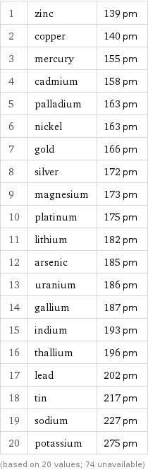 1 | zinc | 139 pm 2 | copper | 140 pm 3 | mercury | 155 pm 4 | cadmium | 158 pm 5 | palladium | 163 pm 6 | nickel | 163 pm 7 | gold | 166 pm 8 | silver | 172 pm 9 | magnesium | 173 pm 10 | platinum | 175 pm 11 | lithium | 182 pm 12 | arsenic | 185 pm 13 | uranium | 186 pm 14 | gallium | 187 pm 15 | indium | 193 pm 16 | thallium | 196 pm 17 | lead | 202 pm 18 | tin | 217 pm 19 | sodium | 227 pm 20 | potassium | 275 pm (based on 20 values; 74 unavailable)