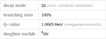 decay mode | 2n (two-neutron emission) branching ratio | 100% Q-value | 1.0685 MeV (megaelectronvolts) daughter nuclide | He-8