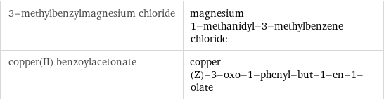 3-methylbenzylmagnesium chloride | magnesium 1-methanidyl-3-methylbenzene chloride copper(II) benzoylacetonate | copper (Z)-3-oxo-1-phenyl-but-1-en-1-olate