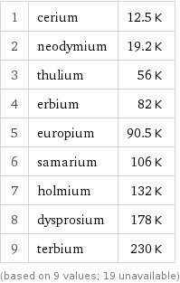 1 | cerium | 12.5 K 2 | neodymium | 19.2 K 3 | thulium | 56 K 4 | erbium | 82 K 5 | europium | 90.5 K 6 | samarium | 106 K 7 | holmium | 132 K 8 | dysprosium | 178 K 9 | terbium | 230 K (based on 9 values; 19 unavailable)