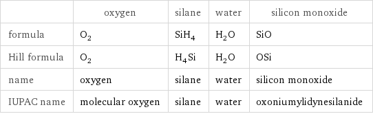  | oxygen | silane | water | silicon monoxide formula | O_2 | SiH_4 | H_2O | SiO Hill formula | O_2 | H_4Si | H_2O | OSi name | oxygen | silane | water | silicon monoxide IUPAC name | molecular oxygen | silane | water | oxoniumylidynesilanide