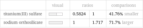  | visual | ratios | | comparisons titanium(III) sulfate | | 0.5824 | 1 | 41.76% smaller sodium orthosilicate | | 1 | 1.717 | 71.7% larger