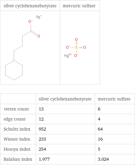   | silver cyclohexanebutyrate | mercuric sulfate vertex count | 13 | 6 edge count | 12 | 4 Schultz index | 952 | 64 Wiener index | 233 | 16 Hosoya index | 254 | 5 Balaban index | 1.977 | 3.024