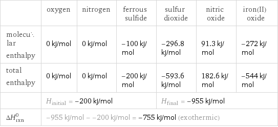  | oxygen | nitrogen | ferrous sulfide | sulfur dioxide | nitric oxide | iron(II) oxide molecular enthalpy | 0 kJ/mol | 0 kJ/mol | -100 kJ/mol | -296.8 kJ/mol | 91.3 kJ/mol | -272 kJ/mol total enthalpy | 0 kJ/mol | 0 kJ/mol | -200 kJ/mol | -593.6 kJ/mol | 182.6 kJ/mol | -544 kJ/mol  | H_initial = -200 kJ/mol | | | H_final = -955 kJ/mol | |  ΔH_rxn^0 | -955 kJ/mol - -200 kJ/mol = -755 kJ/mol (exothermic) | | | | |  