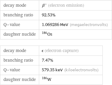 decay mode | β^- (electron emission) branching ratio | 92.53% Q-value | 1.069286 MeV (megaelectronvolts) daughter nuclide | Os-186 decay mode | ϵ (electron capture) branching ratio | 7.47% Q-value | 579.35 keV (kiloelectronvolts) daughter nuclide | W-186