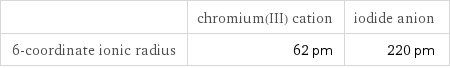  | chromium(III) cation | iodide anion 6-coordinate ionic radius | 62 pm | 220 pm