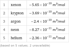 1 | xenon | -5.65×10^-10 m^3/mol 2 | krypton | -3.69×10^-10 m^3/mol 3 | argon | -2.4×10^-10 m^3/mol 4 | neon | -8.27×10^-11 m^3/mol 5 | helium | -2.36×10^-11 m^3/mol (based on 5 values; 2 unavailable)