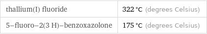 thallium(I) fluoride | 322 °C (degrees Celsius) 5-fluoro-2(3 H)-benzoxazolone | 175 °C (degrees Celsius)