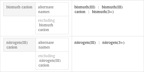 bismuth cation | alternate names  | excluding bismuth cation | bismuth(III) | bismuth(III) cation | bismuth(3+) nitrogen(III) cation | alternate names  | excluding nitrogen(III) cation | nitrogen(III) | nitrogen(3+)