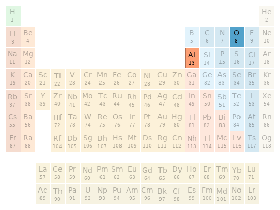 Periodic table location