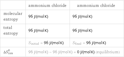  | ammonium chloride | ammonium chloride molecular entropy | 96 J/(mol K) | 96 J/(mol K) total entropy | 96 J/(mol K) | 96 J/(mol K)  | S_initial = 96 J/(mol K) | S_final = 96 J/(mol K) ΔS_rxn^0 | 96 J/(mol K) - 96 J/(mol K) = 0 J/(mol K) (equilibrium) |  