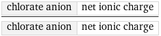 chlorate anion | net ionic charge/chlorate anion | net ionic charge