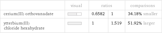  | visual | ratios | | comparisons cerium(III) orthovanadate | | 0.6582 | 1 | 34.18% smaller ytterbium(III) chloride hexahydrate | | 1 | 1.519 | 51.92% larger