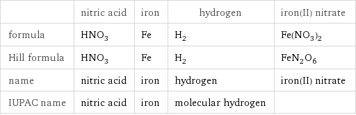  | nitric acid | iron | hydrogen | iron(II) nitrate formula | HNO_3 | Fe | H_2 | Fe(NO_3)_2 Hill formula | HNO_3 | Fe | H_2 | FeN_2O_6 name | nitric acid | iron | hydrogen | iron(II) nitrate IUPAC name | nitric acid | iron | molecular hydrogen | 