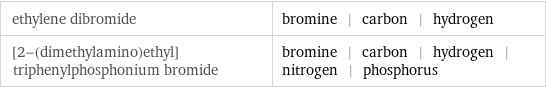 ethylene dibromide | bromine | carbon | hydrogen [2-(dimethylamino)ethyl]triphenylphosphonium bromide | bromine | carbon | hydrogen | nitrogen | phosphorus