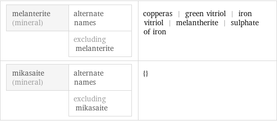 melanterite (mineral) | alternate names  | excluding melanterite | copperas | green vitriol | iron vitriol | melantherite | sulphate of iron mikasaite (mineral) | alternate names  | excluding mikasaite | {}