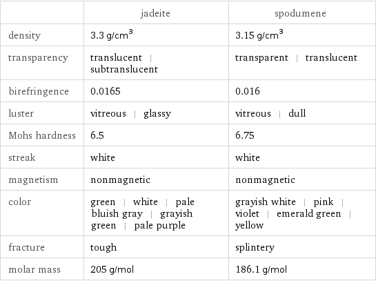  | jadeite | spodumene density | 3.3 g/cm^3 | 3.15 g/cm^3 transparency | translucent | subtranslucent | transparent | translucent birefringence | 0.0165 | 0.016 luster | vitreous | glassy | vitreous | dull Mohs hardness | 6.5 | 6.75 streak | white | white magnetism | nonmagnetic | nonmagnetic color | green | white | pale bluish gray | grayish green | pale purple | grayish white | pink | violet | emerald green | yellow fracture | tough | splintery molar mass | 205 g/mol | 186.1 g/mol