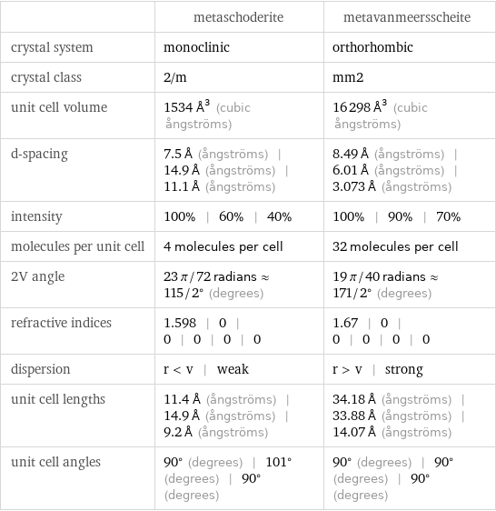  | metaschoderite | metavanmeersscheite crystal system | monoclinic | orthorhombic crystal class | 2/m | mm2 unit cell volume | 1534 Å^3 (cubic ångströms) | 16298 Å^3 (cubic ångströms) d-spacing | 7.5 Å (ångströms) | 14.9 Å (ångströms) | 11.1 Å (ångströms) | 8.49 Å (ångströms) | 6.01 Å (ångströms) | 3.073 Å (ångströms) intensity | 100% | 60% | 40% | 100% | 90% | 70% molecules per unit cell | 4 molecules per cell | 32 molecules per cell 2V angle | 23 π/72 radians≈115/2° (degrees) | 19 π/40 radians≈171/2° (degrees) refractive indices | 1.598 | 0 | 0 | 0 | 0 | 0 | 1.67 | 0 | 0 | 0 | 0 | 0 dispersion | r < v | weak | r > v | strong unit cell lengths | 11.4 Å (ångströms) | 14.9 Å (ångströms) | 9.2 Å (ångströms) | 34.18 Å (ångströms) | 33.88 Å (ångströms) | 14.07 Å (ångströms) unit cell angles | 90° (degrees) | 101° (degrees) | 90° (degrees) | 90° (degrees) | 90° (degrees) | 90° (degrees)