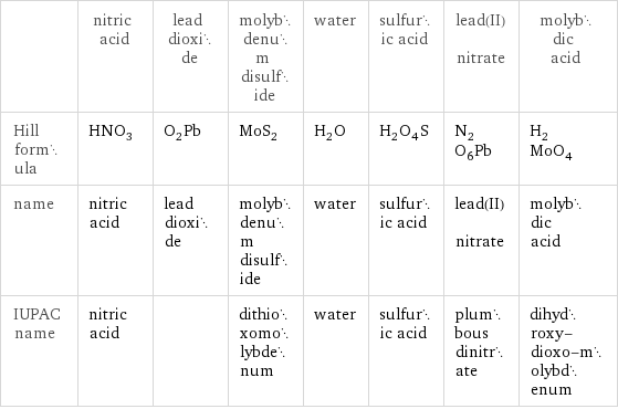  | nitric acid | lead dioxide | molybdenum disulfide | water | sulfuric acid | lead(II) nitrate | molybdic acid Hill formula | HNO_3 | O_2Pb | MoS_2 | H_2O | H_2O_4S | N_2O_6Pb | H_2MoO_4 name | nitric acid | lead dioxide | molybdenum disulfide | water | sulfuric acid | lead(II) nitrate | molybdic acid IUPAC name | nitric acid | | dithioxomolybdenum | water | sulfuric acid | plumbous dinitrate | dihydroxy-dioxo-molybdenum