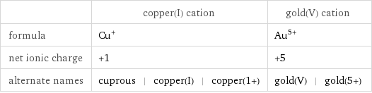  | copper(I) cation | gold(V) cation formula | Cu^+ | Au^(5+) net ionic charge | +1 | +5 alternate names | cuprous | copper(I) | copper(1+) | gold(V) | gold(5+)