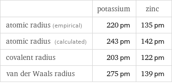  | potassium | zinc atomic radius (empirical) | 220 pm | 135 pm atomic radius (calculated) | 243 pm | 142 pm covalent radius | 203 pm | 122 pm van der Waals radius | 275 pm | 139 pm