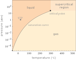 Phase diagram