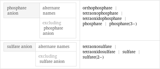 phosphate anion | alternate names  | excluding phosphate anion | orthophosphate | tetraoxophosphate | tetraoxidophosphate | phosphate | phosphate(3-) sulfate anion | alternate names  | excluding sulfate anion | tetraoxosulfate | tetraoxidosulfate | sulfate | sulfate(2-)