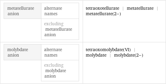 metatellurate anion | alternate names  | excluding metatellurate anion | tetraoxotellurate | metatellurate | metatellurate(2-) molybdate anion | alternate names  | excluding molybdate anion | tetraoxomolybdate(VI) | molybdate | molybdate(2-)
