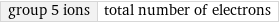 group 5 ions | total number of electrons