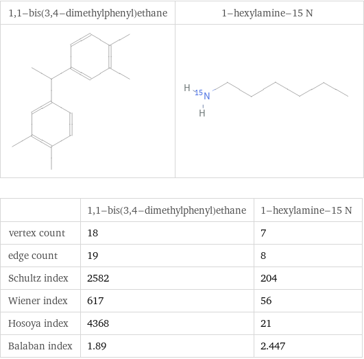   | 1, 1-bis(3, 4-dimethylphenyl)ethane | 1-hexylamine-15 N vertex count | 18 | 7 edge count | 19 | 8 Schultz index | 2582 | 204 Wiener index | 617 | 56 Hosoya index | 4368 | 21 Balaban index | 1.89 | 2.447