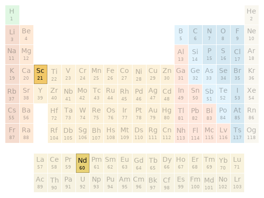 Periodic table location