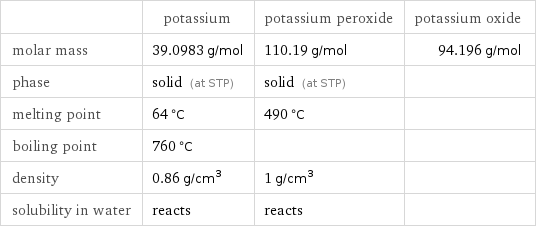  | potassium | potassium peroxide | potassium oxide molar mass | 39.0983 g/mol | 110.19 g/mol | 94.196 g/mol phase | solid (at STP) | solid (at STP) |  melting point | 64 °C | 490 °C |  boiling point | 760 °C | |  density | 0.86 g/cm^3 | 1 g/cm^3 |  solubility in water | reacts | reacts | 