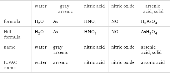  | water | gray arsenic | nitric acid | nitric oxide | arsenic acid, solid formula | H_2O | As | HNO_3 | NO | H_3AsO_4 Hill formula | H_2O | As | HNO_3 | NO | AsH_3O_4 name | water | gray arsenic | nitric acid | nitric oxide | arsenic acid, solid IUPAC name | water | arsenic | nitric acid | nitric oxide | arsoric acid