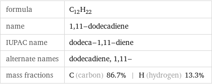 formula | C_12H_22 name | 1, 11-dodecadiene IUPAC name | dodeca-1, 11-diene alternate names | dodecadiene, 1, 11- mass fractions | C (carbon) 86.7% | H (hydrogen) 13.3%