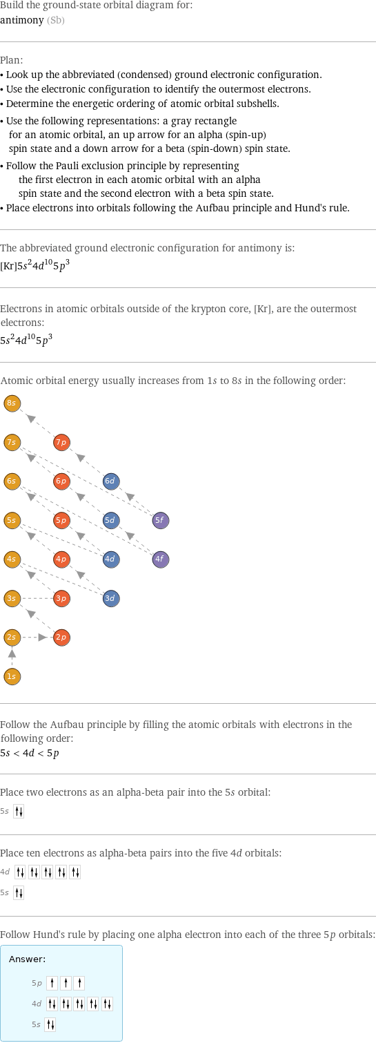 Build the ground-state orbital diagram for: antimony (Sb) Plan: • Look up the abbreviated (condensed) ground electronic configuration. • Use the electronic configuration to identify the outermost electrons. • Determine the energetic ordering of atomic orbital subshells. • Use the following representations: a gray rectangle for an atomic orbital, an up arrow for an alpha (spin-up) spin state and a down arrow for a beta (spin-down) spin state. • Follow the Pauli exclusion principle by representing the first electron in each atomic orbital with an alpha spin state and the second electron with a beta spin state. • Place electrons into orbitals following the Aufbau principle and Hund's rule. The abbreviated ground electronic configuration for antimony is: [Kr]5s^24d^105p^3 Electrons in atomic orbitals outside of the krypton core, [Kr], are the outermost electrons: 5s^24d^105p^3 Atomic orbital energy usually increases from 1s to 8s in the following order:  Follow the Aufbau principle by filling the atomic orbitals with electrons in the following order: 5s < 4d < 5p Place two electrons as an alpha-beta pair into the 5s orbital: 5s  Place ten electrons as alpha-beta pairs into the five 4d orbitals: 4d  5s  Follow Hund's rule by placing one alpha electron into each of the three 5p orbitals: Answer: |   | 5p  4d  5s 
