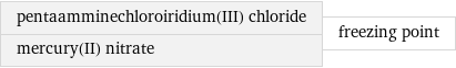 pentaamminechloroiridium(III) chloride mercury(II) nitrate | freezing point